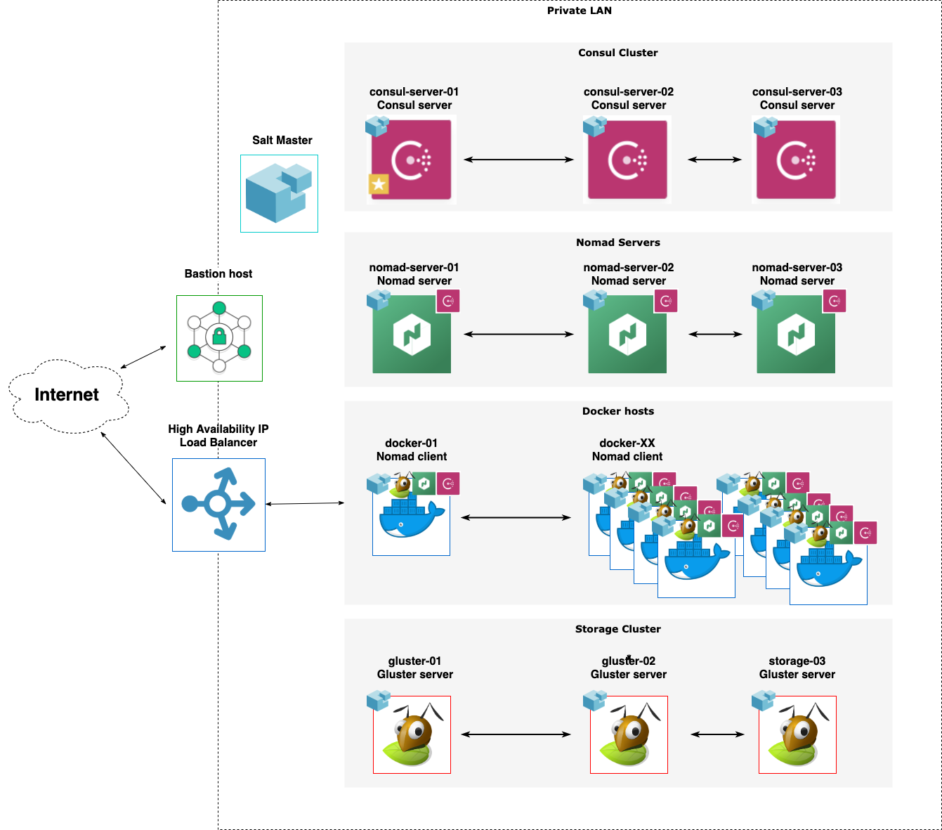 Building a Docker cluster with Nomad, Consul and SaltStack on TransIP