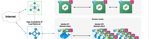 Building a Docker cluster with Nomad, Consul and SaltStack on TransIP